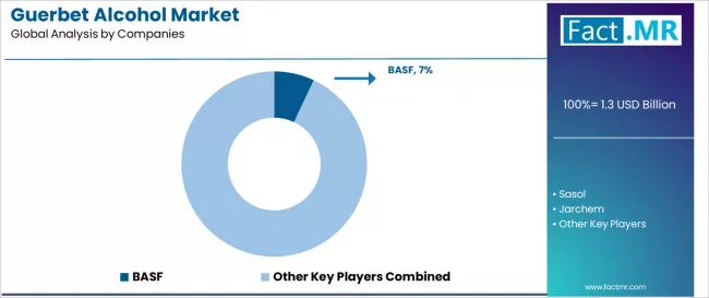 Guerbet Alcohol Market Analysis By Company