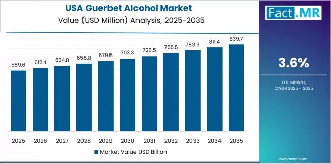 Guerbet Alcohol Market Country Value Analysis