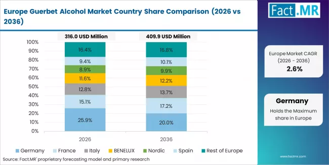 Guerbet Alcohol Market Europe Country Market Share Analysis, 2026 & 2036