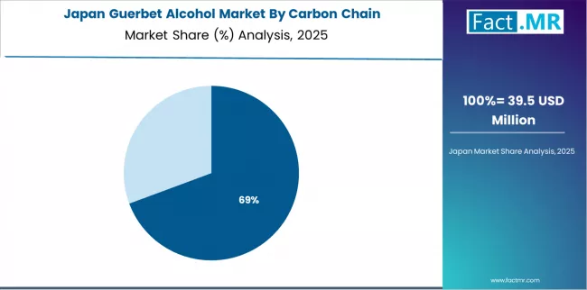 Guerbet Alcohol Market Japan Market Share Analysis By Carbon Chain