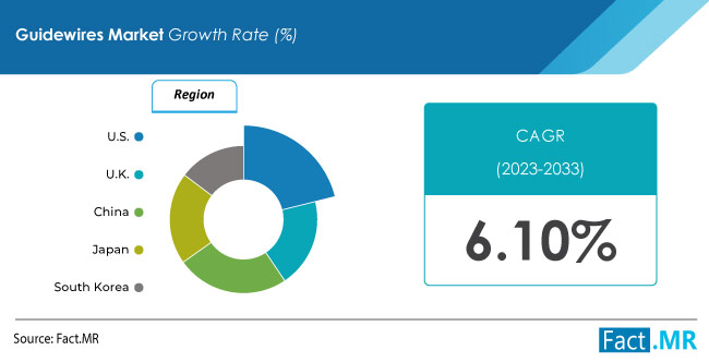 Guidewiresmarketforecast by Fact.MR