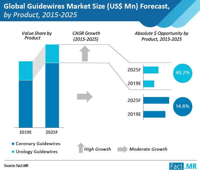 guidewires market size by product