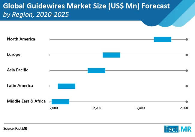 guidewires market size by region