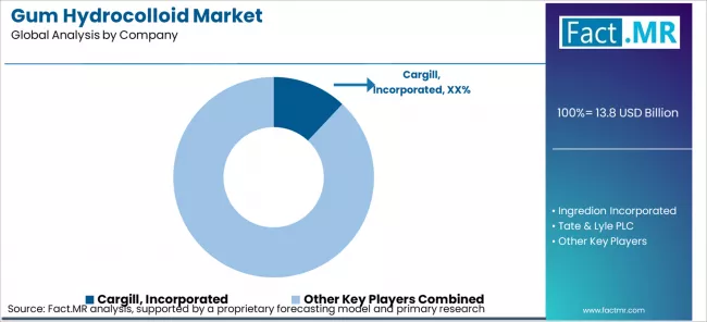 Gum Hydrocolloid Market Analysis By Company Gum Hydrocolloid Market Analysis By Company
