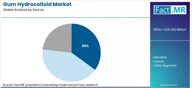 Gum Hydrocolloid Market Analysis By Source Gum Hydrocolloid Market Analysis By Source