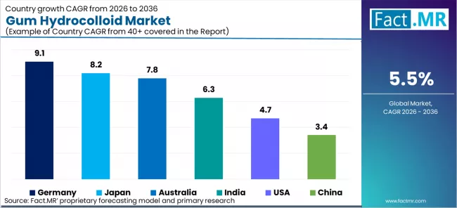 Gum Hydrocolloid Market Cagr Analysis By Country Gum Hydrocolloid Market Cagr Analysis By Country