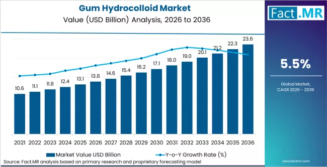 Gum Hydrocolloid Market Market Value Analysis Gum Hydrocolloid Market Market Value Analysis