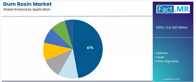 Gum Rosin Market Analysis By Application