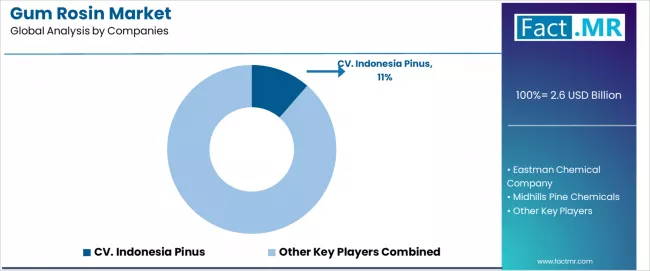 Gum Rosin Market Analysis By Company