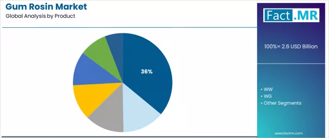 Gum Rosin Market Analysis By Product