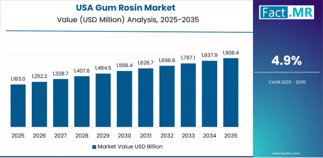 Gum Rosin Market Country Value Analysis