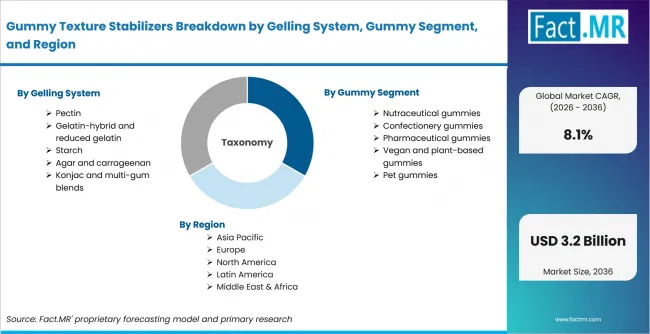 Gummy Texture Stabilizers Breakdown By Gelling System, Gummy Segment, And Region Gummy Texture Stabilizers Breakdown By Gelling System, Gummy Segment, And Region