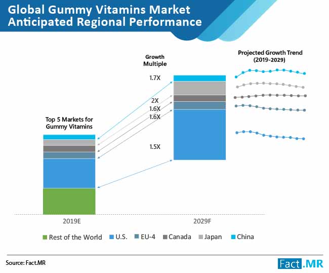 Gummy Vitamins Market Anticipated Regional Performance gummy vitamins market anticipated regional performance