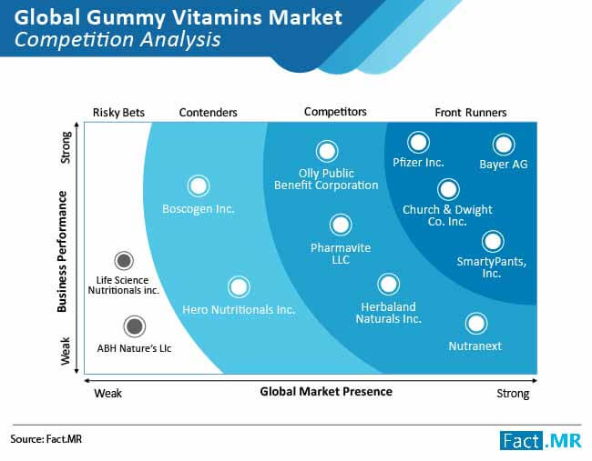 Gummy Vitamins Market Competition Analysis gummy vitamins market competition analysis