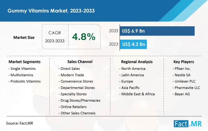Gummy vitamins market forecast by Fact.MR