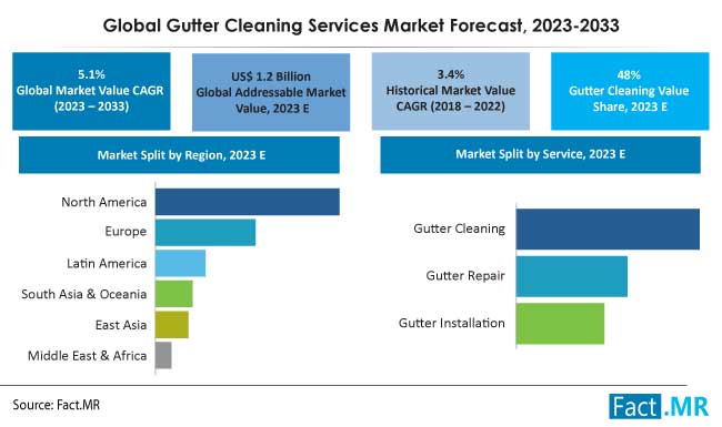Gutter cleaning services market forecast by Fact.MR
