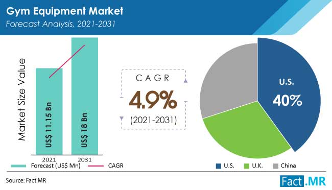 Gym equipment market forecast analysis by Fact.MR