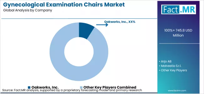 Gynecological Examination Chairs Market Analysis By Company