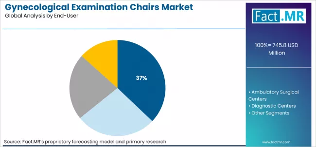 Gynecological Examination Chairs Market Analysis By End User