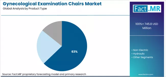 Gynecological Examination Chairs Market Analysis By Product Type