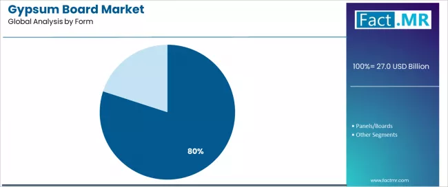 Gypsum Board Market Analysis By Form Gypsum Board Market Analysis By Form