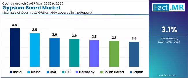 Gypsum Board Market Cagr Analysis By Country Gypsum Board Market Cagr Analysis By Country