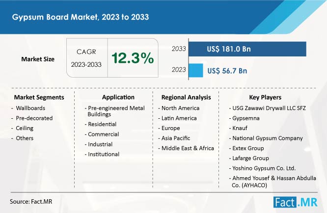 Gypsum board market size, CAGR value, growth and forecast by Fact.MR