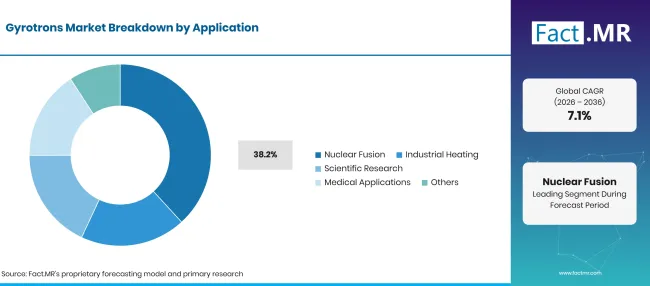 Gyrotrons Market Breakdown Application Gyrotrons Market Breakdown Application