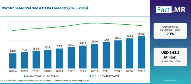 Gyrotrons Market Forecast Global Gyrotrons Market Forecast Global