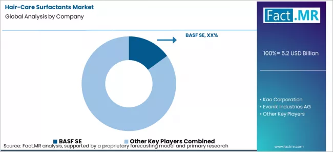 Hair Care Surfactants Market Analysis By Company Hair Care Surfactants Market Analysis By Company