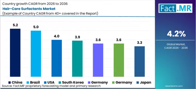 Hair Care Surfactants Market Cagr Analysis By Country Hair Care Surfactants Market Cagr Analysis By Country