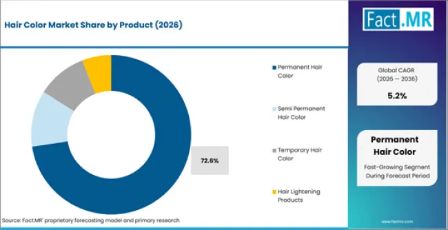 Hair Color Market Analysis By Product
