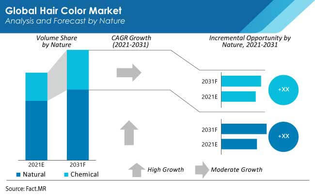 hair color market nature