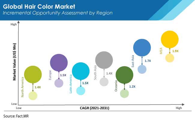 hair color market nature