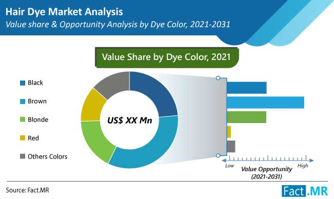 Hair Dye Market Share, Size, and Forecast: 2021 to 2031 Hair Dye Market Share, Size, and Forecast: 2021 to 2031