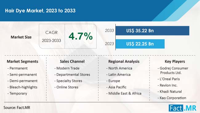 Hair Dye Market Size, Share, Trends, Growth, Demand and Sales Forecast Report by Fact.MR