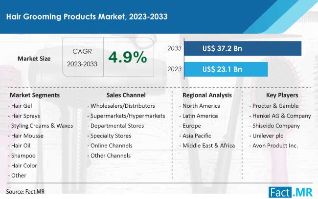 Hair Grooming Products Market Forecast by Fact.MR