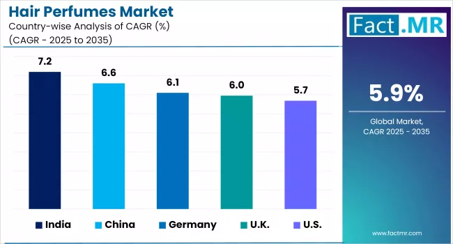 Hair Perfumes Market By Country