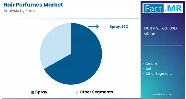 Hair Perfumes Market By Form