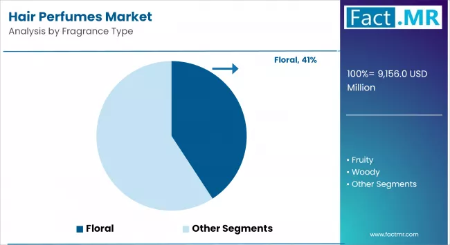 Hair Perfumes Market By Fragrance Type