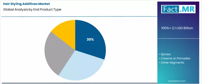 Hair Styling Additives Market Analysis By End Product Type Hair Styling Additives Market Analysis By End Product Type