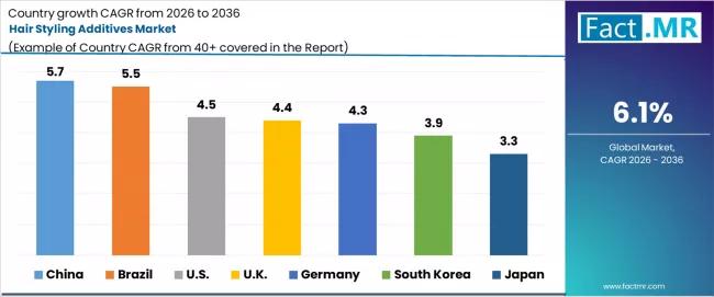 Hair Styling Additives Market Cagr Analysis By Country Hair Styling Additives Market Cagr Analysis By Country