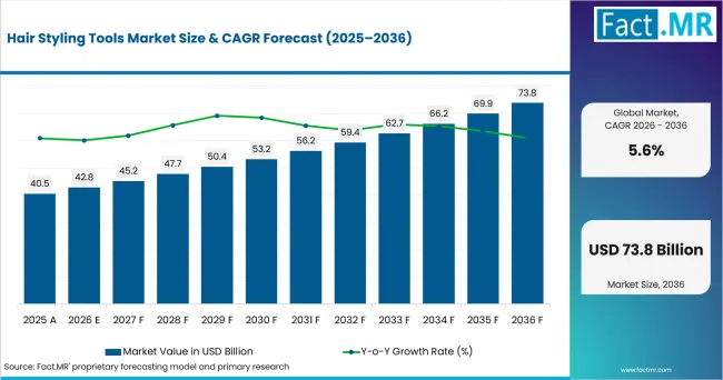 Hair Styling Tools Market Value Analysis Hair Styling Tools Market Value Analysis