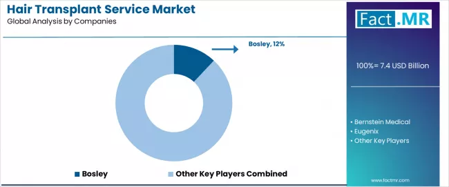 Hair Transplant Service Market Analysis By Company