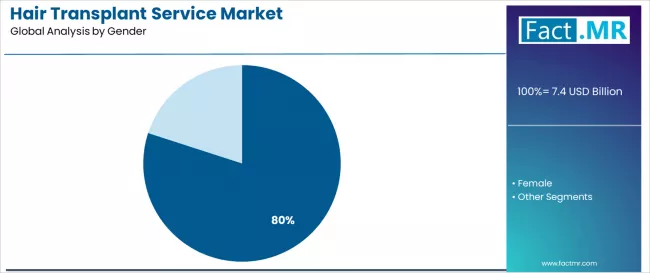 Hair Transplant Service Market Analysis By Gender