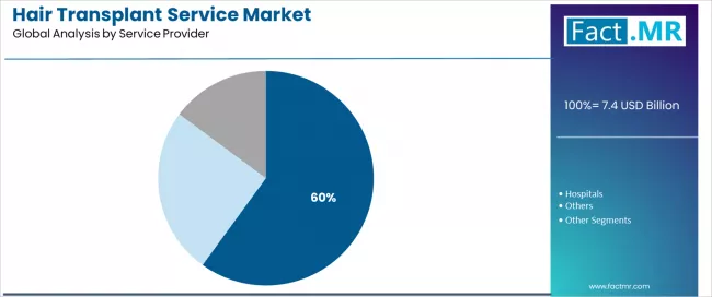 Hair Transplant Service Market Analysis By Service Provider