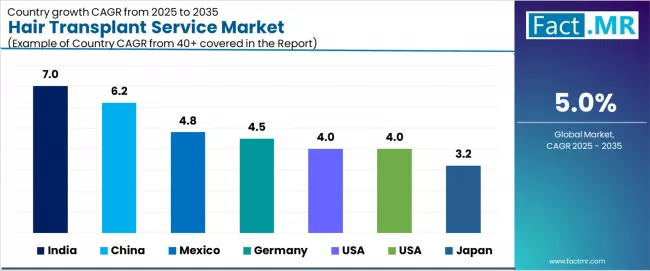 Hair Transplant Service Market Cagr Analysis By Country
