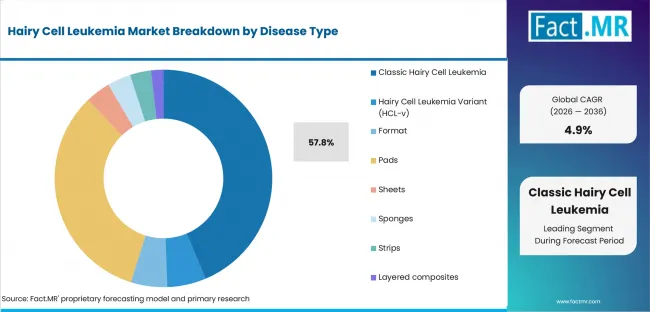 Hairy Cell Leukemia Market Analysis By Disease Type