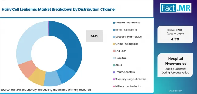 Hairy Cell Leukemia Market Analysis By Distribution Channel