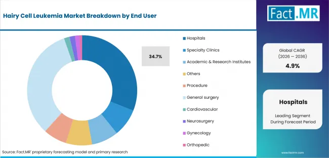 Hairy Cell Leukemia Market Analysis By End User